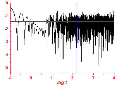 Survival probability log